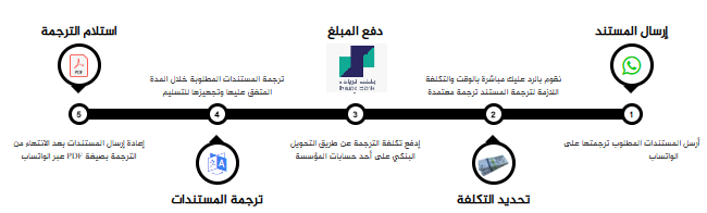 مراحل الترجمة